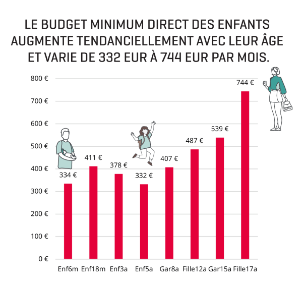 Graphique montrant le budget disponible par enfant par âge